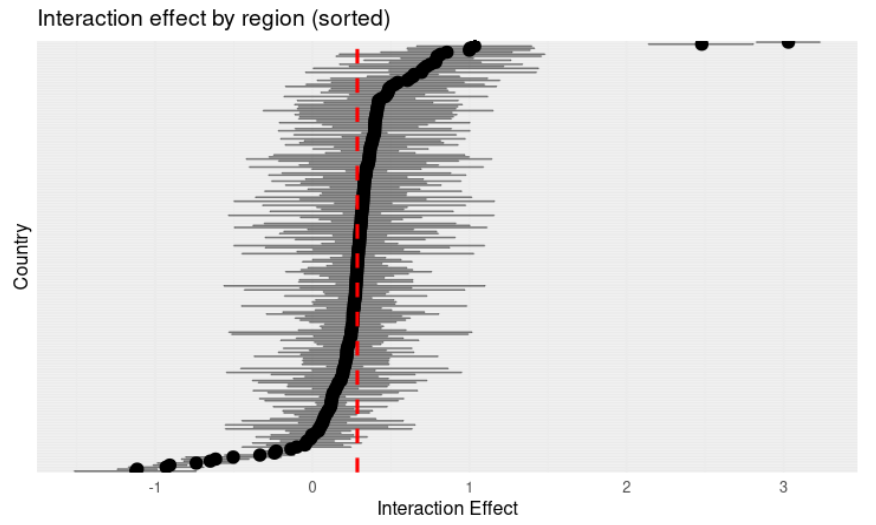 Figure 2: Regional interaction effect $b_{3j}$ for each region, including uncertainties, in a dot-whisker plot. The red line shows $E[\beta_3] = 0.29$, the mean global effect.