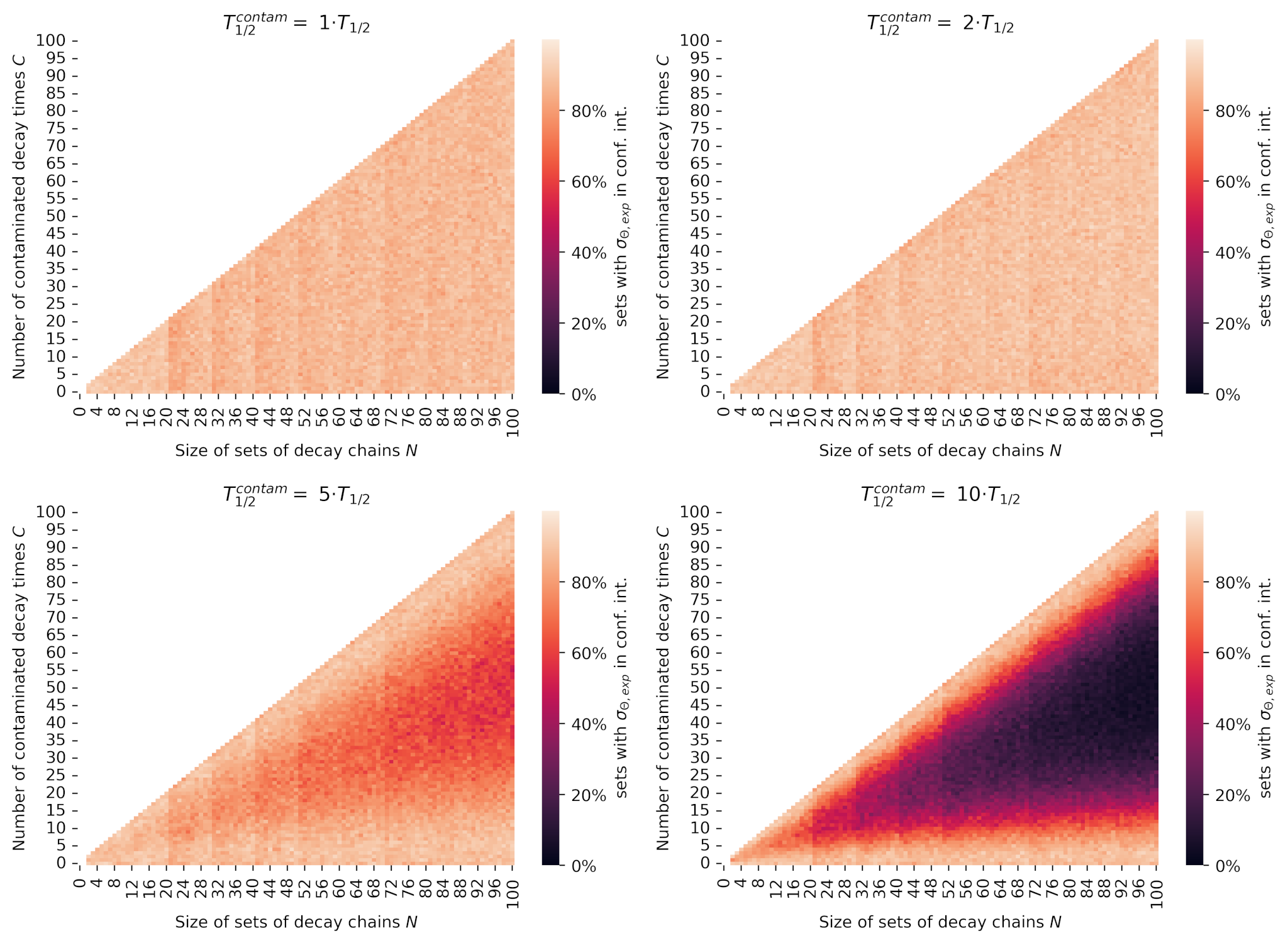 Figure 1: Heatmaps for the Schmidt test congruence for various contaminant half-lives. Each pixel is a unique combination of set size N and C contaminated decay times, where the value of the pixel represents the percentage of i=100 simulated decay chain sets with j=1 step for which the measure σ(Θ,exp) falls within the confidence interval, indicating likely congruence. The longer the contaminant half life is compared to the original, the more sets are deemed incongruent by the Schmidt test. Additionally, it can be seen that when nearly all of the decay times in the data set are from the contaminant species, the data becomes congruent again. The number of sets deemed congruent is somewhat symmetrical around the the line of 50% contamination.