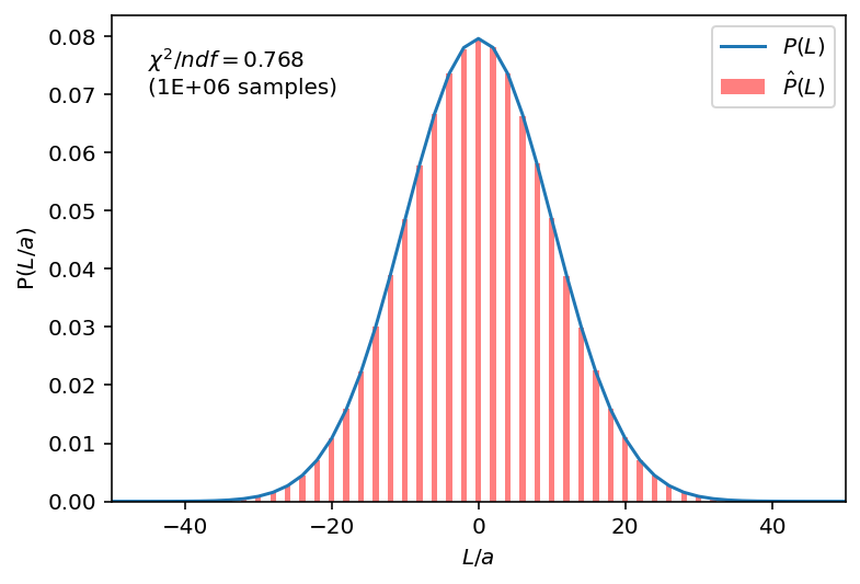 Figure 1: Histogram of sampled lengths for $M=10^6$ samples of a rubber band consisting of $N=100$ length $a=1$ links. $P(L) = \Omega(N, n)/2^N$ represents the true distribution of lengths for a given $N$ and $n=(N+L/a)/2$. $\hat{P}(L)$ represents the normalised histogram for lengths $L$ of the sampled rubber bands. The $\chi^2$ test was done for all bins with more than 5 counts, and shows good agreement between theory and sample.