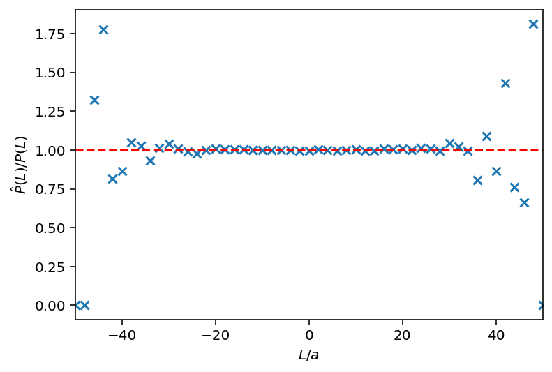Figure 2: $P(L)/\hat{P}(L)$ for various lengths $L/a$. As expected, the ratio is close to $1$ around $L=0$ where we have sufficient statistics. This latter statement is not true at the tails, where we see the sample probability start to diverge from the true probability.