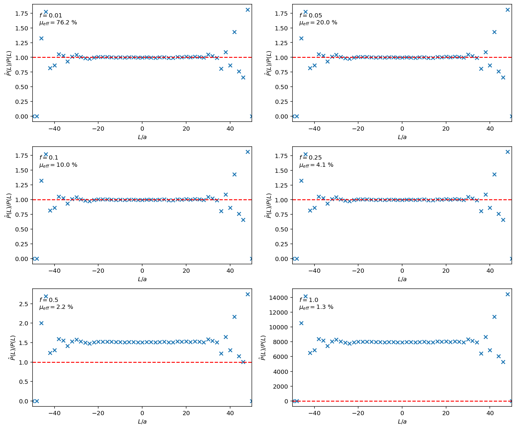 Figure 4: Ratio plots for the weighted distributions. We see that the sampled distribution after weighting becomes unrepresentative of the true underlying distribution for higher forces $f$.