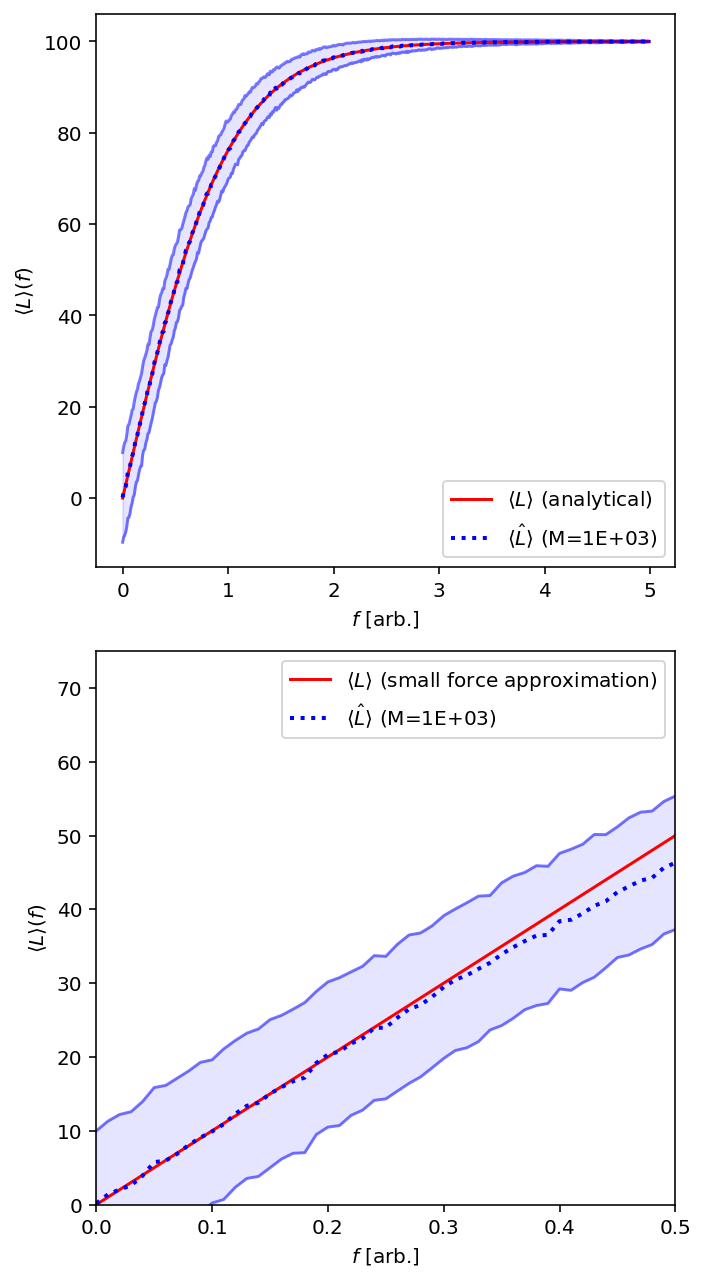 Figure 6: $\langle L \rangle (f)$ for various forces $f$. We have $M=10^3$ samples for each $f$, with $k_BT=a=1$ and $N=100$, which gives a $k_{eff}$ of $100$. The analytical formulas are in red and are described above this figure. We can see excellent agreement with the analytical $\langle L \rangle(f)$ across a large range of $f$. However, the small force approximation in the lower figure starts to diverge at $f > 0.3$. A linear fit to $\langle \hat{L} \rangle(f<0.3)$ gives us an estimated $k_{eff} \approx 96.93$.