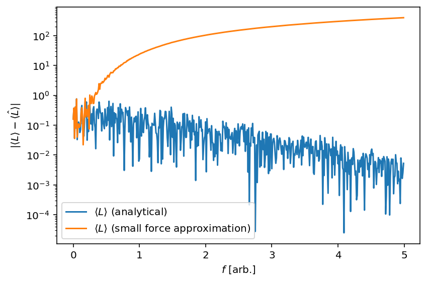 Figure 7: To clarify Figure 6, the absolute difference between the sampled $\langle \hat{L} \rangle(f)$ and $\langle L \rangle(f)$ as well as $\langle L \rangle(f)$ with the small force approximation. We can very clearly see that the small force approximation breaks down around an $f$ of $0.3-0.4$.